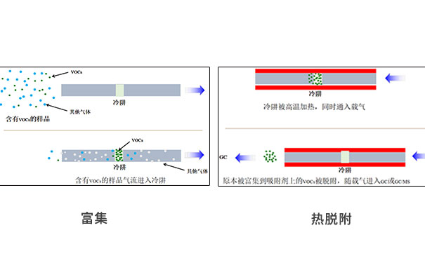 一次熱解析與二次熱解析的區(qū)別