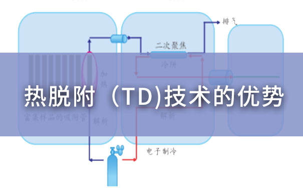 熱脫附（TD）技術的優(yōu)勢