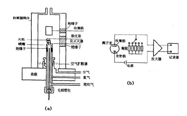 FID檢測器結(jié)構(gòu)簡圖